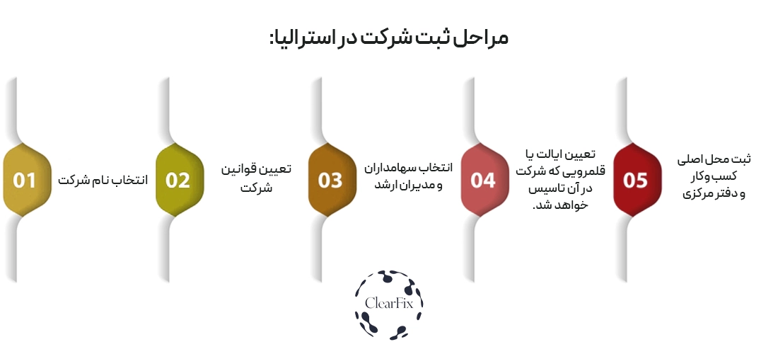 مراحل ثبت شرکت در استرالیا