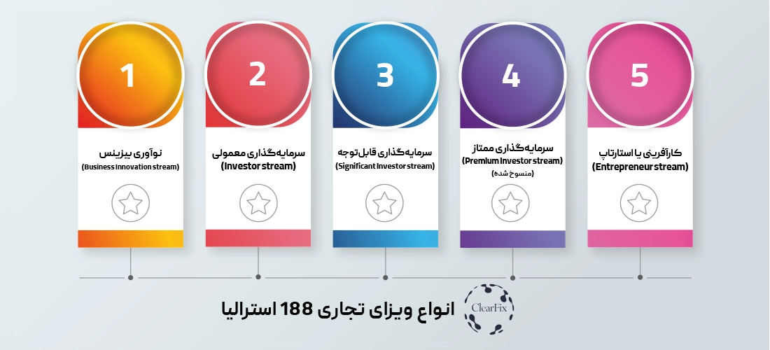 انواع ویزای تجاری استرالیا