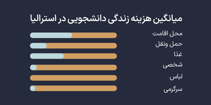 هزینه زندگی دانشجویی در استرالیا