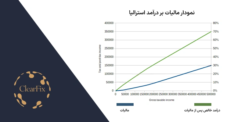 مالیات بر درآمد استرالیا